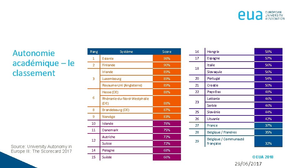 Autonomie académique – le classement Rang Score 16 Hongrie 58% 17 Espagne 57% Italie