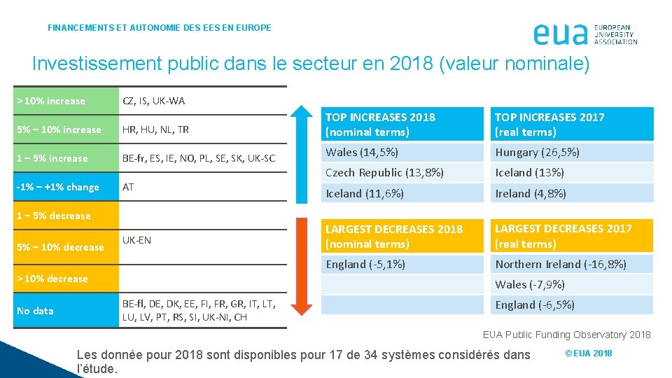 FINANCEMENTS ET AUTONOMIE DES EN EUROPE Investissement public dans le secteur en 2018 (valeur