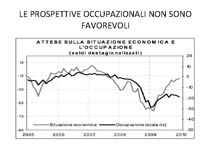 LE PROSPETTIVE OCCUPAZIONALI NON SONO FAVOREVOLI 
