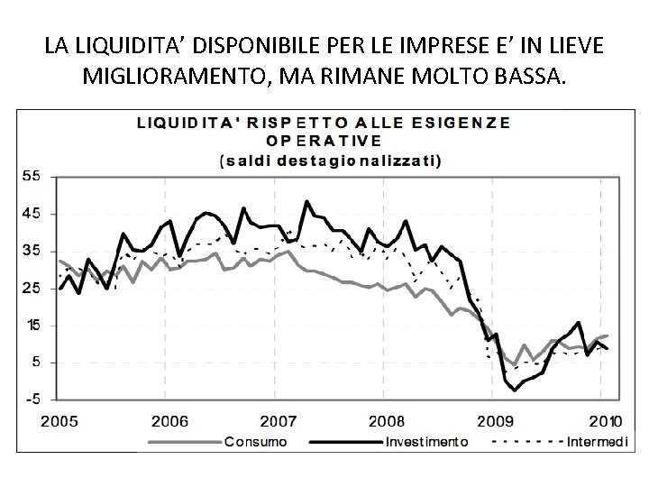 LA LIQUIDITA’ DISPONIBILE PER LE IMPRESE E’ IN LIEVE MIGLIORAMENTO, MA RIMANE MOLTO BASSA.