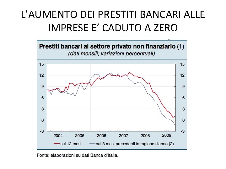 L’AUMENTO DEI PRESTITI BANCARI ALLE IMPRESE E’ CADUTO A ZERO 