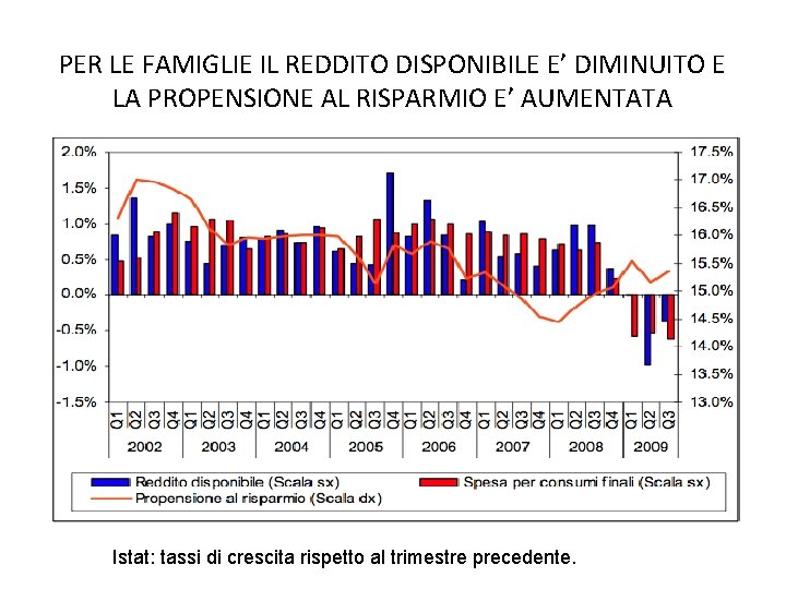 PER LE FAMIGLIE IL REDDITO DISPONIBILE E’ DIMINUITO E LA PROPENSIONE AL RISPARMIO E’