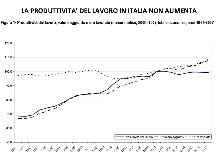 LA PRODUTTIVITA’ DEL LAVORO IN ITALIA NON AUMENTA 