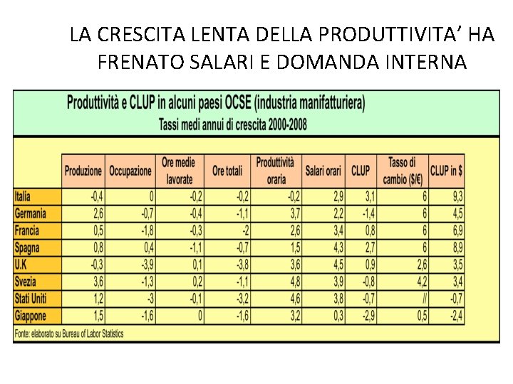 LA CRESCITA LENTA DELLA PRODUTTIVITA’ HA FRENATO SALARI E DOMANDA INTERNA 
