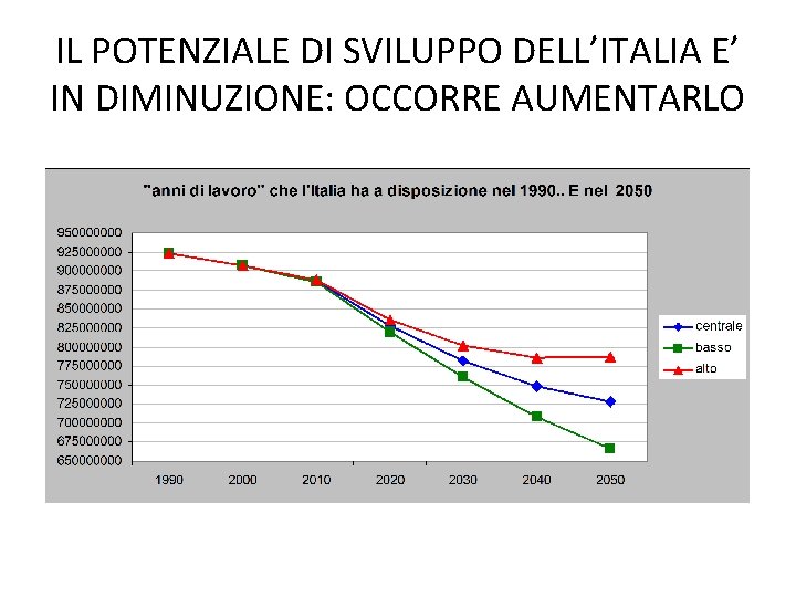 IL POTENZIALE DI SVILUPPO DELL’ITALIA E’ IN DIMINUZIONE: OCCORRE AUMENTARLO 