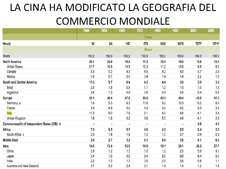 LA CINA HA MODIFICATO LA GEOGRAFIA DEL COMMERCIO MONDIALE 