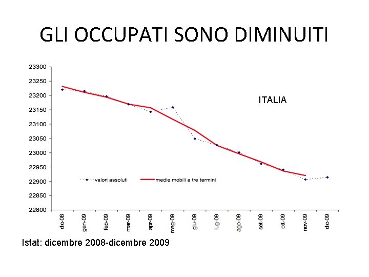 GLI OCCUPATI SONO DIMINUITI ITALIA Istat: dicembre 2008 -dicembre 2009 