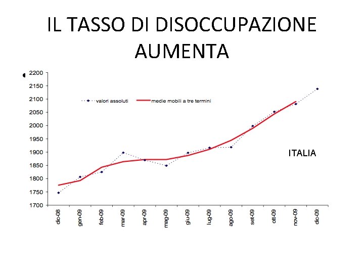 IL TASSO DI DISOCCUPAZIONE AUMENTA • : ISTAT: dicembre 2008 -dicembre 2009 ITALIA 