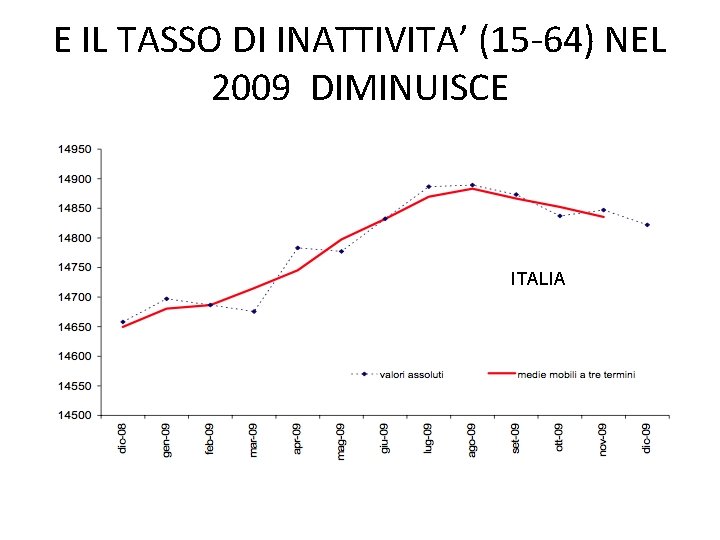E IL TASSO DI INATTIVITA’ (15 -64) NEL 2009 DIMINUISCE ITALIA 