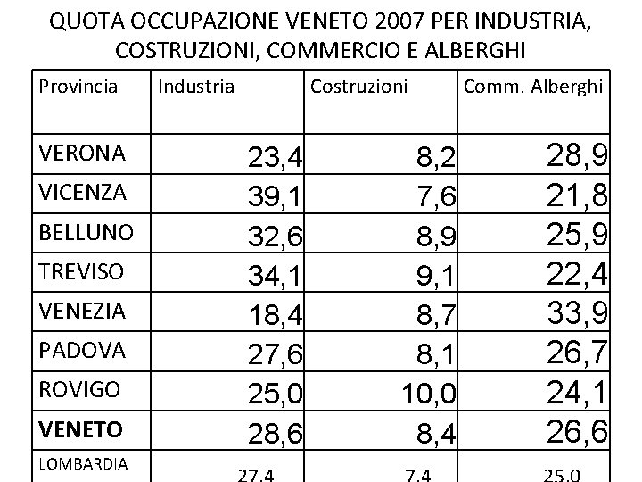 QUOTA OCCUPAZIONE VENETO 2007 PER INDUSTRIA, COSTRUZIONI, COMMERCIO E ALBERGHI Provincia VERONA VICENZA BELLUNO