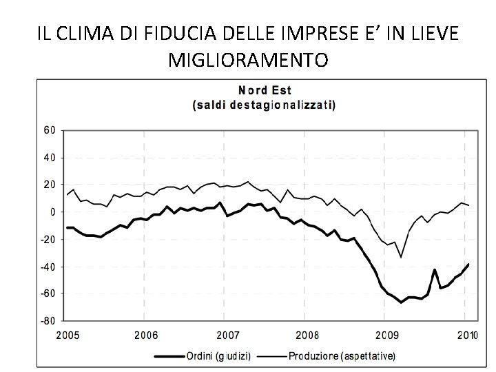 IL CLIMA DI FIDUCIA DELLE IMPRESE E’ IN LIEVE MIGLIORAMENTO 