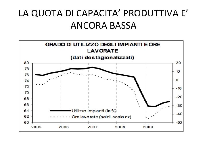 LA QUOTA DI CAPACITA’ PRODUTTIVA E’ ANCORA BASSA 