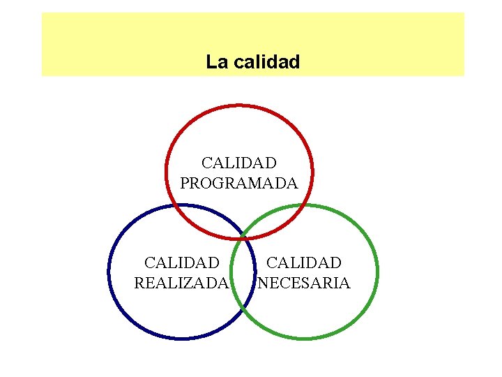 La calidad CALIDAD PROGRAMADA CALIDAD REALIZADA CALIDAD NECESARIA 