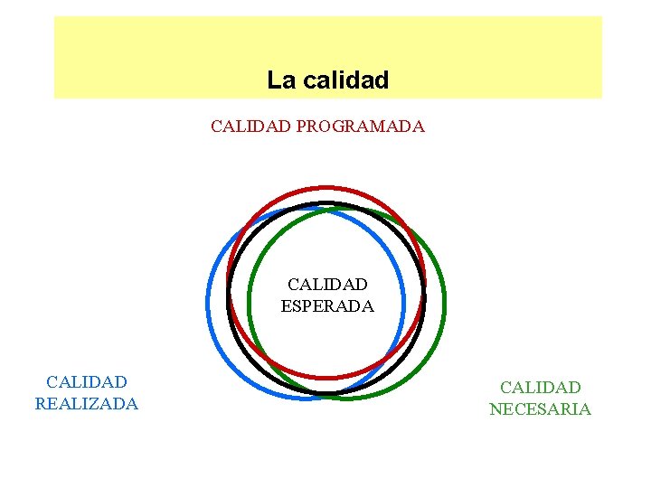 CONCEPTO DE CALIDA DEFINICIÓN DE CALIDAD La calidad CALIDAD PROGRAMADA CALIDAD ESPERADA CALIDAD REALIZADA