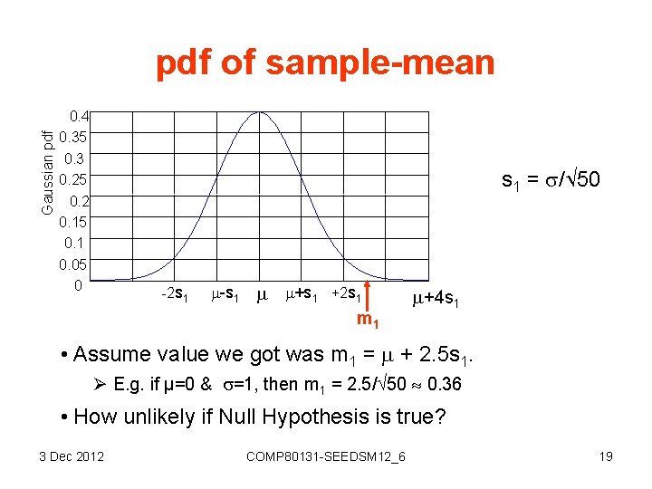 Gaussian pdf of sample-mean 0. 4 0. 35 0. 3 0. 25 0. 2
