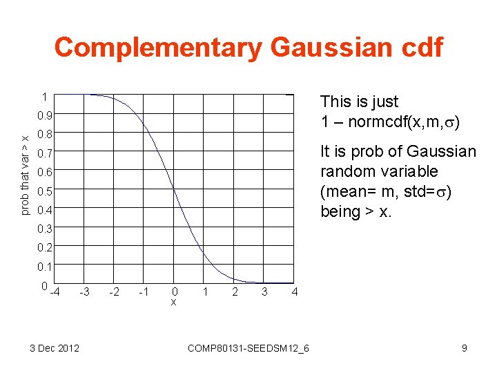 Complementary Gaussian cdf 1 This is just 1 – normcdf(x, m, ) prob that