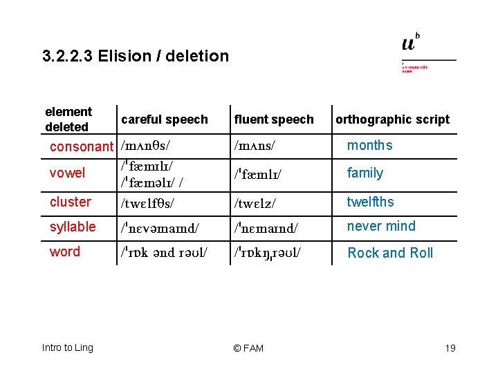 3. 2. 2. 3 Elision / deletion element deleted careful speech fluent speech orthographic