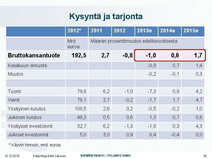 Kysyntä ja tarjonta Bruttokansantuote 2012* 2011 Mrd. euroa Määrän prosenttimuutos edellisvuotisesta 192, 5 2012
