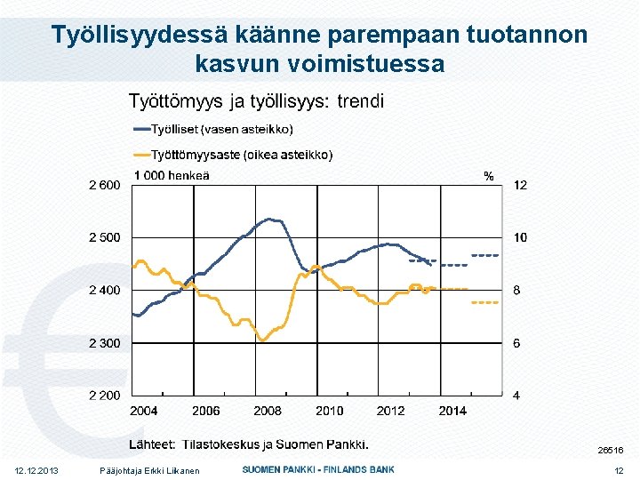 Työllisyydessä käänne parempaan tuotannon kasvun voimistuessa 26516 12. 2013 Pääjohtaja Erkki Liikanen 12 