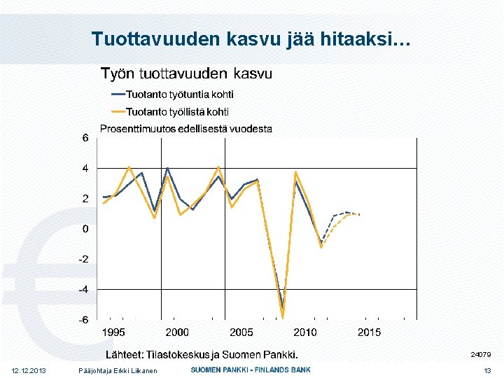 Tuottavuuden kasvu jää hitaaksi… 24079 12. 2013 Pääjohtaja Erkki Liikanen 13 