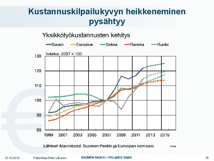 Kustannuskilpailukyvyn heikkeneminen pysähtyy 12. 2013 Pääjohtaja Erkki Liikanen 15 