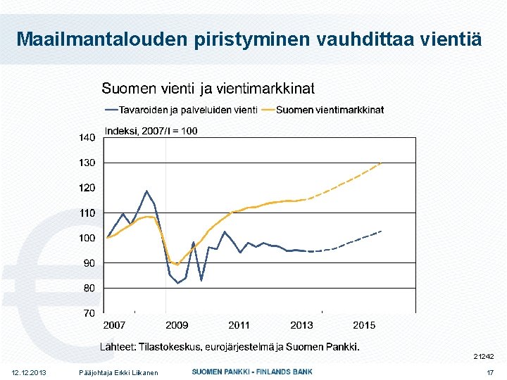 Maailmantalouden piristyminen vauhdittaa vientiä 21242 12. 2013 Pääjohtaja Erkki Liikanen 17 