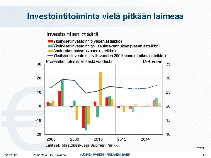 Investointitoiminta vielä pitkään laimeaa 23231 12. 2013 Pääjohtaja Erkki Liikanen 18 