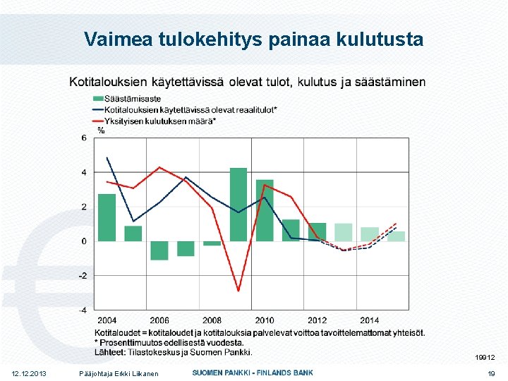 Vaimea tulokehitys painaa kulutusta 19912 12. 2013 Pääjohtaja Erkki Liikanen 19 