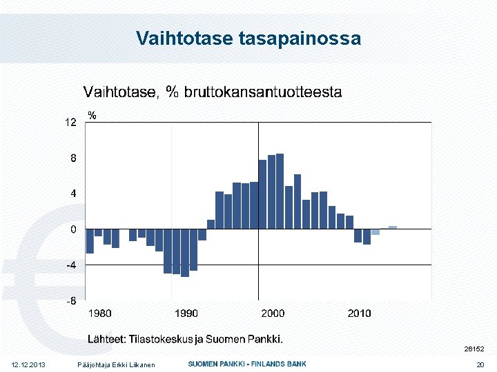 Vaihtotase tasapainossa 26152 12. 2013 Pääjohtaja Erkki Liikanen 20 