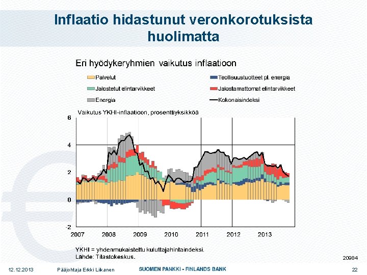 Inflaatio hidastunut veronkorotuksista huolimatta 20984 12. 2013 Pääjohtaja Erkki Liikanen 22 