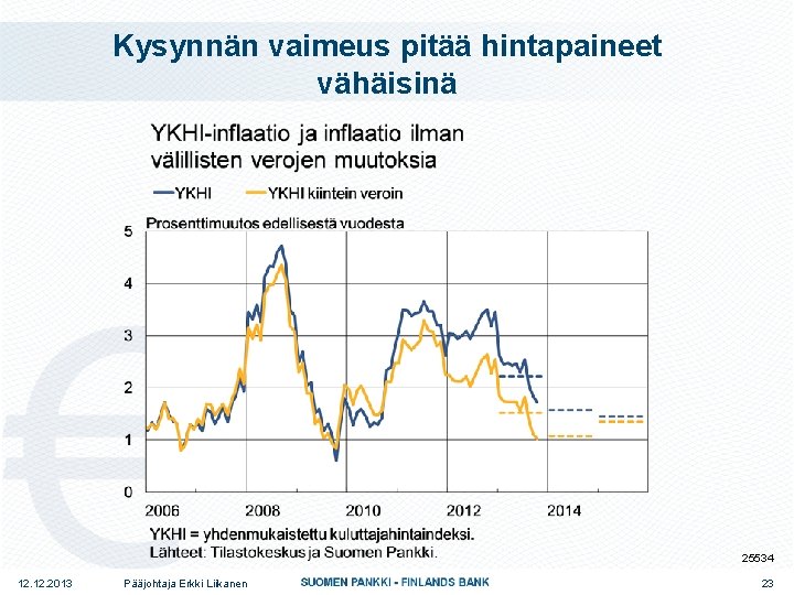 Kysynnän vaimeus pitää hintapaineet vähäisinä 25534 12. 2013 Pääjohtaja Erkki Liikanen 23 