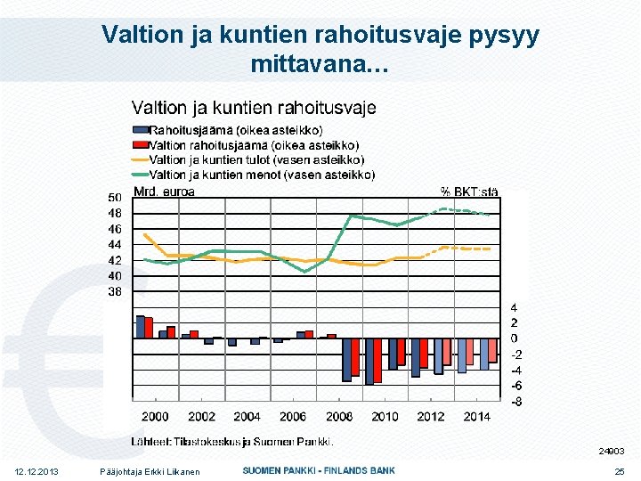 Valtion ja kuntien rahoitusvaje pysyy mittavana… 24903 12. 2013 Pääjohtaja Erkki Liikanen 25 