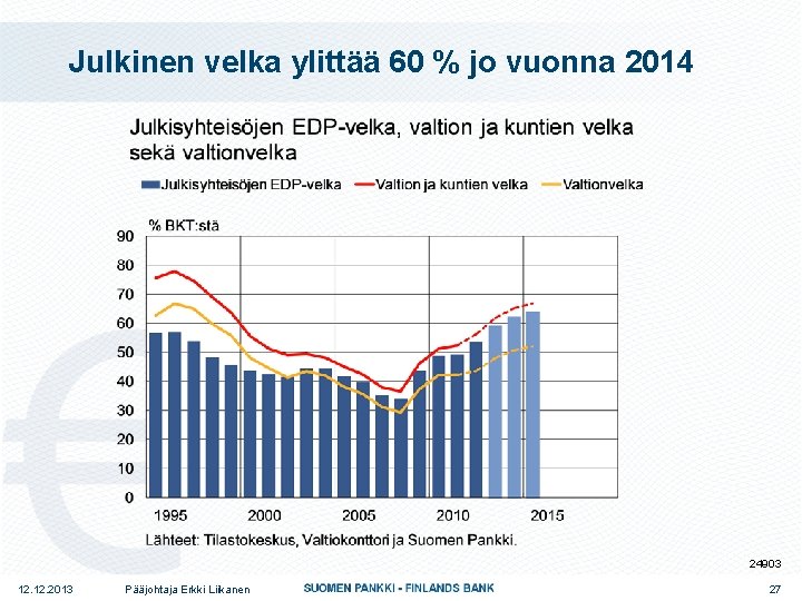 Julkinen velka ylittää 60 % jo vuonna 2014 24903 12. 2013 Pääjohtaja Erkki Liikanen