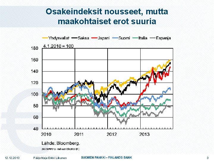 Osakeindeksit nousseet, mutta maakohtaiset erot suuria 12. 2013 Pääjohtaja Erkki Liikanen 3 