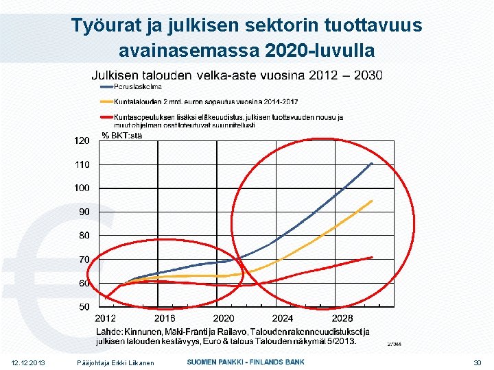 Työurat ja julkisen sektorin tuottavuus avainasemassa 2020 -luvulla 12. 2013 Pääjohtaja Erkki Liikanen 30