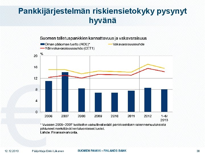 Pankkijärjestelmän riskiensietokyky pysynyt hyvänä 12. 2013 Pääjohtaja Erkki Liikanen 38 