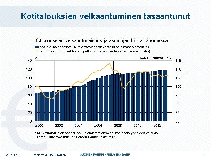 Kotitalouksien velkaantuminen tasaantunut 12. 2013 Pääjohtaja Erkki Liikanen 40 