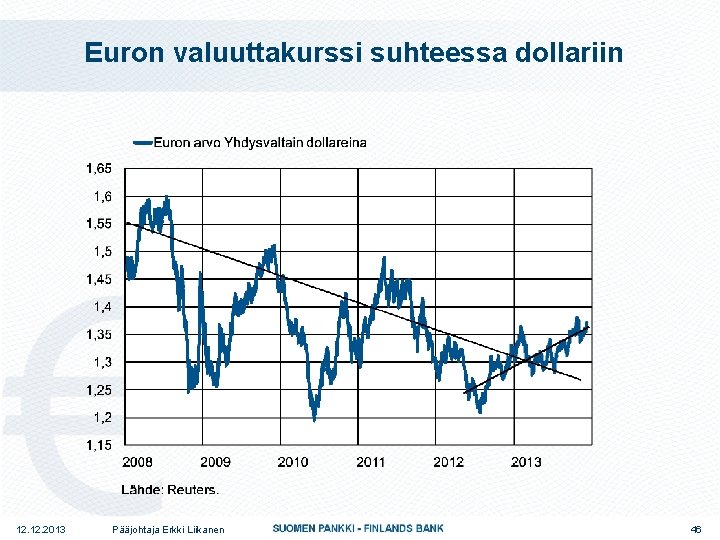 Euron valuuttakurssi suhteessa dollariin 12. 2013 Pääjohtaja Erkki Liikanen 46 