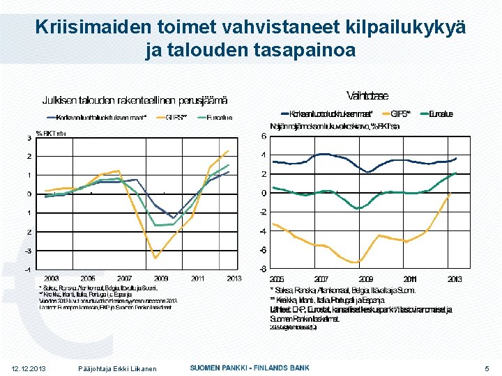 Kriisimaiden toimet vahvistaneet kilpailukykyä ja talouden tasapainoa 12. 2013 Pääjohtaja Erkki Liikanen 5 