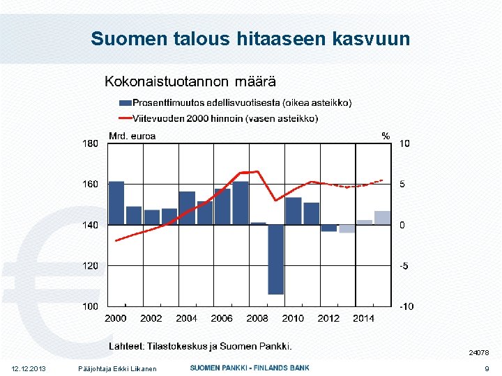 Suomen talous hitaaseen kasvuun 24078 12. 2013 Pääjohtaja Erkki Liikanen 9 