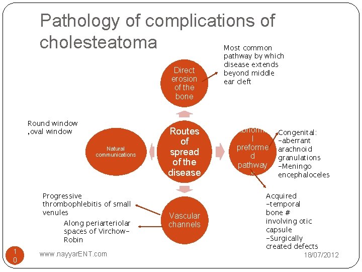 Pathology of complications of cholesteatoma Direct erosion of the bone Round window , oval