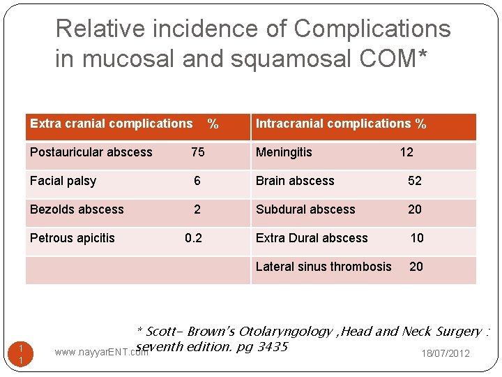 Relative incidence of Complications in mucosal and squamosal COM* Extra cranial complications Intracranial complications