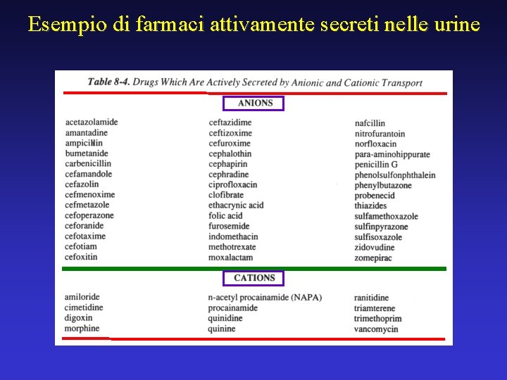 Esempio di farmaci attivamente secreti nelle urine 