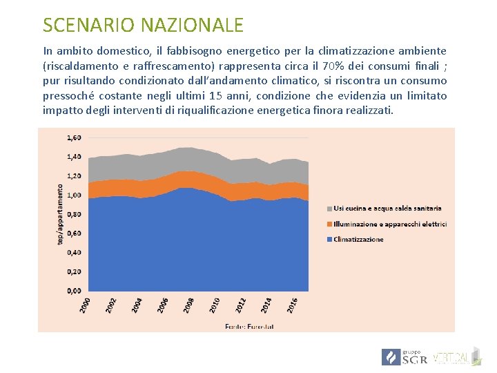 SCENARIO NAZIONALE In ambito domestico, il fabbisogno energetico per la climatizzazione ambiente (riscaldamento e