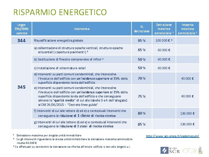 RISPARMIO ENERGETICO Legge 296/2006 comma 344 345 % detrazione Detrazione massima ammissibile 1 Riqualificazione