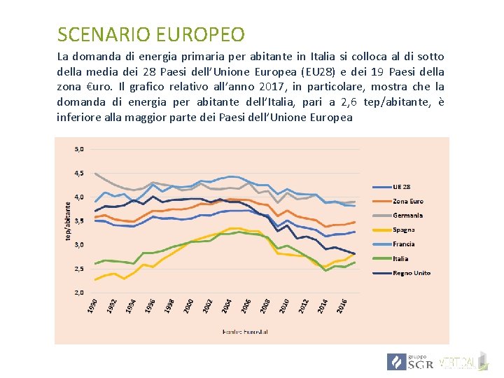 SCENARIO EUROPEO La domanda di energia primaria per abitante in Italia si colloca al