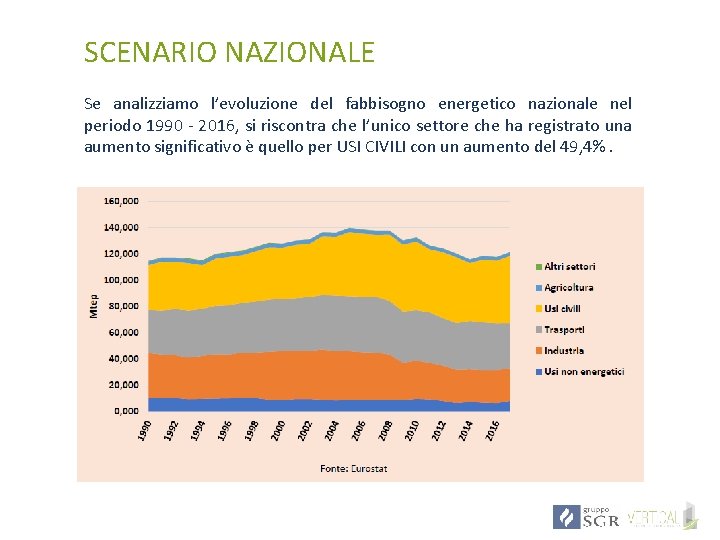 SCENARIO NAZIONALE Se analizziamo l’evoluzione del fabbisogno energetico nazionale nel periodo 1990 - 2016,