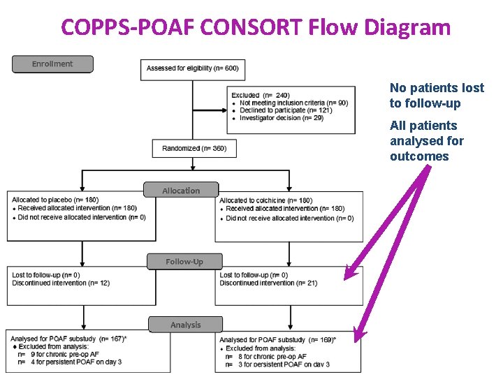 COPPS-POAF CONSORT Flow Diagram No patients lost to follow-up All patients analysed for outcomes COPPS-POAF CONSORT Flow Diagram No patients lost to follow-up All patients analysed for outcomes