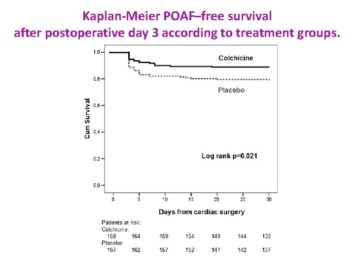 Kaplan-Meier POAF–free survival after postoperative day 3 according to treatment groups. 
