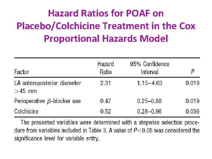 Hazard Ratios for POAF on Placebo/Colchicine Treatment in the Cox Proportional Hazards Model 